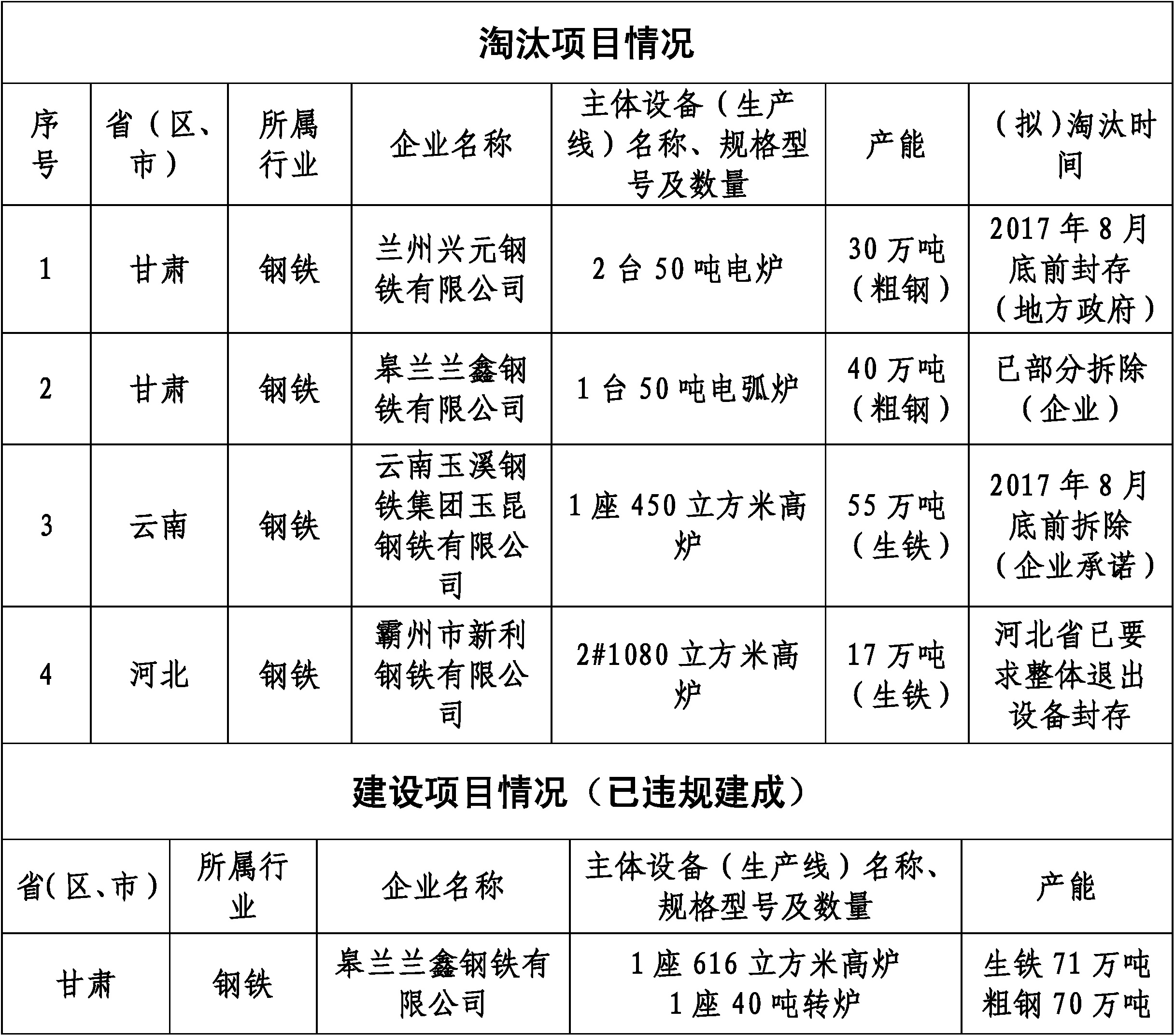 甘肃皋兰兰鑫钢铁有限公司违规建设项目产能置换方案公示